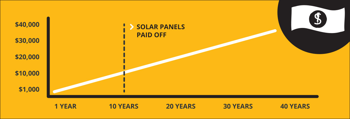 solar-power-investment